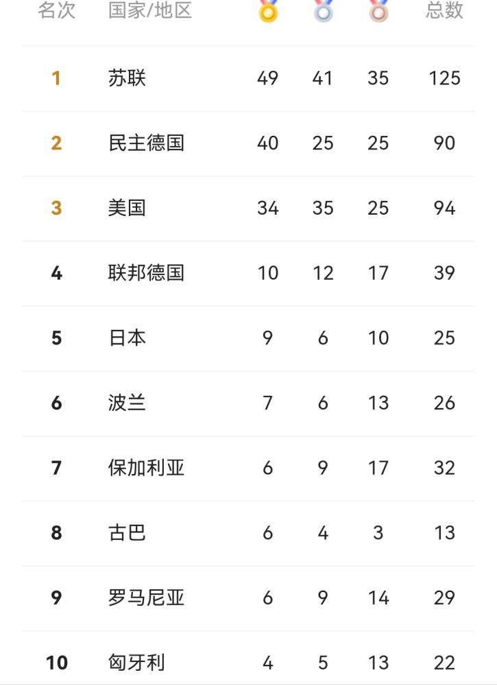 东京奥运会2021金牌榜「东京奥运会2021金牌榜今天8号」