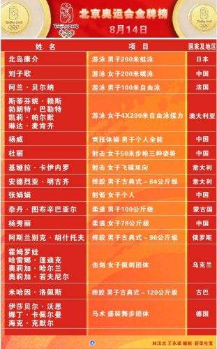 2008年北京奥运会金牌榜「2008年北京奥运会金牌榜第一的国家是」