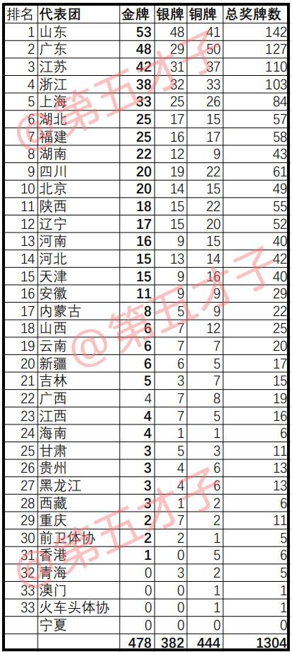 全运会奖牌榜2021「全运会奖牌榜2021名单」