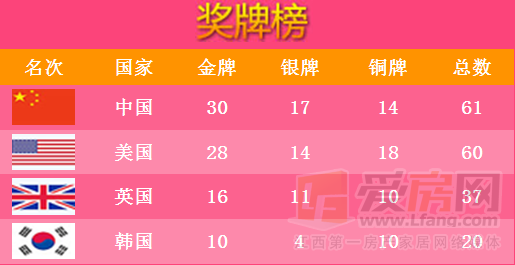 2008奥运金牌榜「2008奥运金牌榜奖牌榜」
