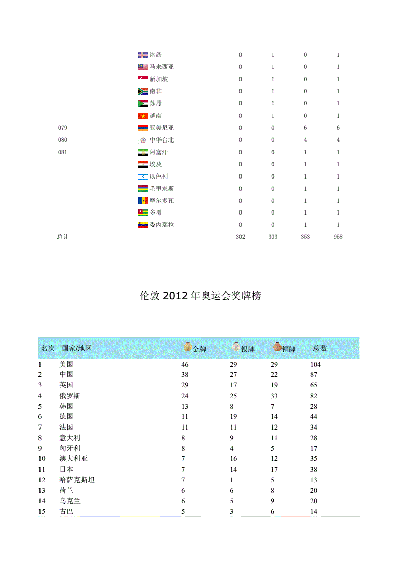 2008年北京奥运会奖牌榜排名「2008年北京奥运会奖牌榜排名2016」