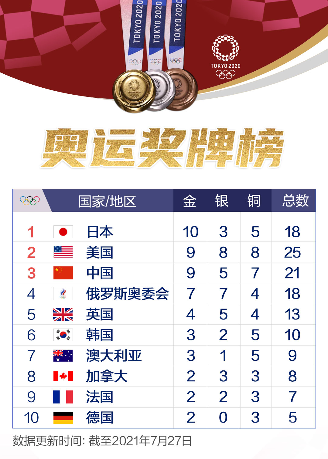 7月27日奥运会赛程「7月27日奥运会赛程乒乓球」
