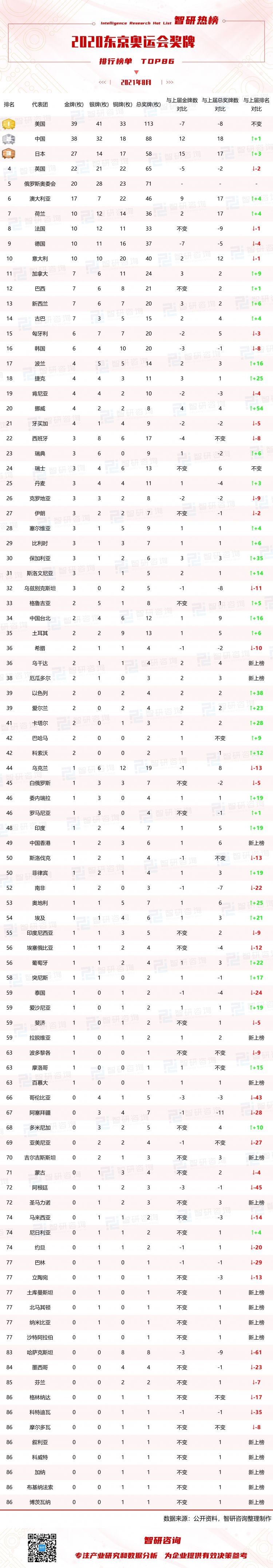 中国金牌数量排名「中国金牌数量排名预测」