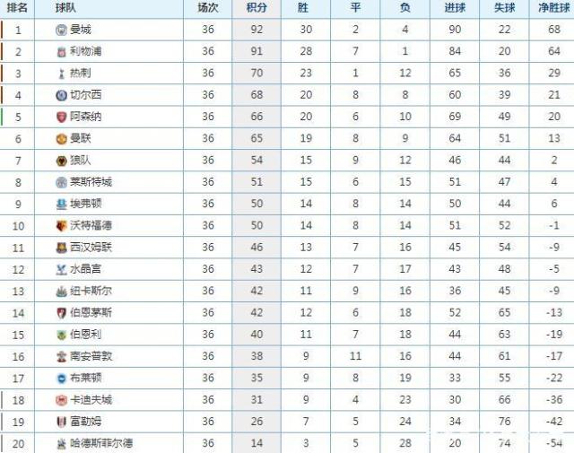 曼联积分榜「欧冠曼联积分榜」
