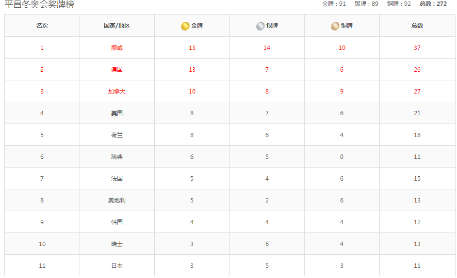 金牌最新排名榜「金牌排行榜2018最新」