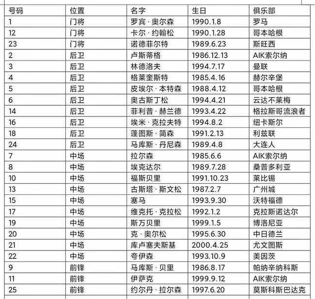 瑞典足球世界排名「瑞典足球世界排名2020」