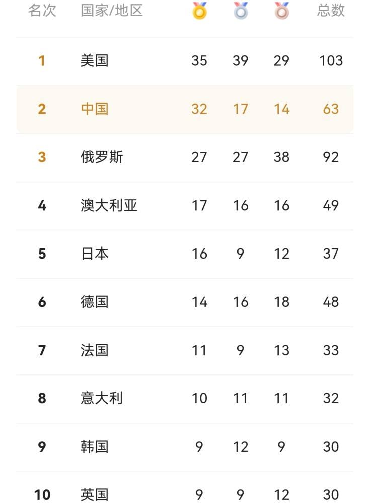 东京奥运会奖牌榜2021「东京奥运会奖牌榜2021第一金」