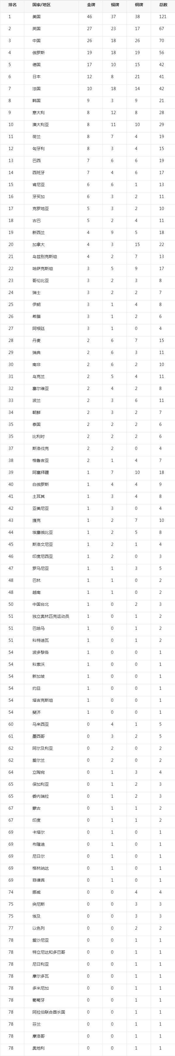 2016奥运会奖牌榜，2016奥运会奖牌榜排名2012