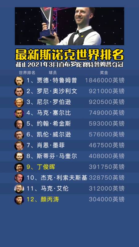 丁俊晖最新世界排名，丁俊晖最新世界排名 2022