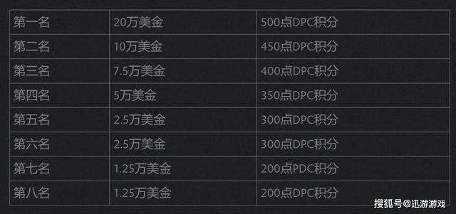 dota2奖金，dota2奖金池ti11