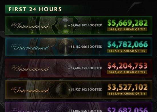 dota2奖金，dota2奖金池ti11