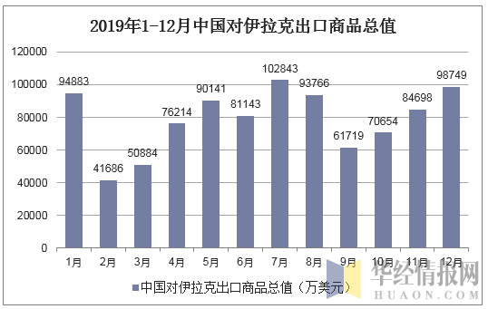 中国对伊拉克，中国对伊拉克历史战绩