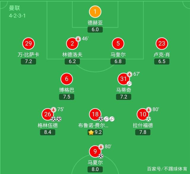 曼联最新阵容，曼联目前球队阵容