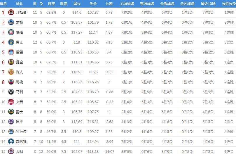 nba三双排行，nba现役球员三双排名