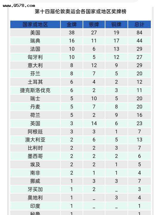 2020东京奥运会奖牌榜，2020东京奥运会奖牌排行
