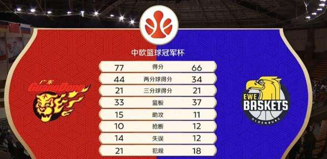 中欧男篮对抗赛，欧洲男篮对阵中国