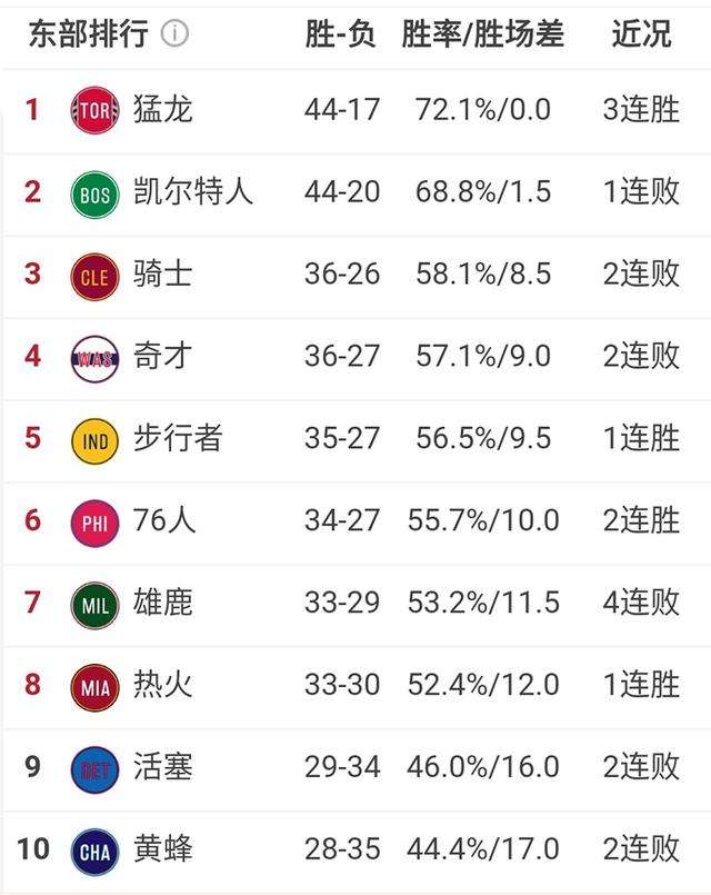 nba排名2015最新排名，20152016赛季nba排名