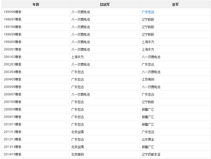 cba历届总冠军一览表，cba历届总冠军和fmvp