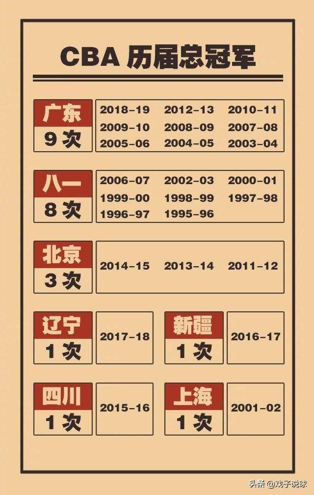 cba历届总冠军一览表，cba历届总冠军和fmvp