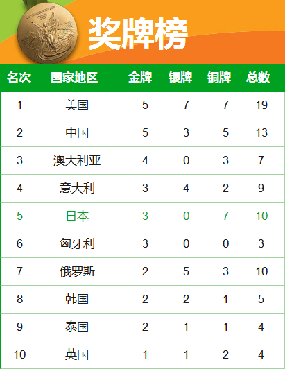 2016里约奥运会金牌榜，2016里约奥运会金牌榜名单