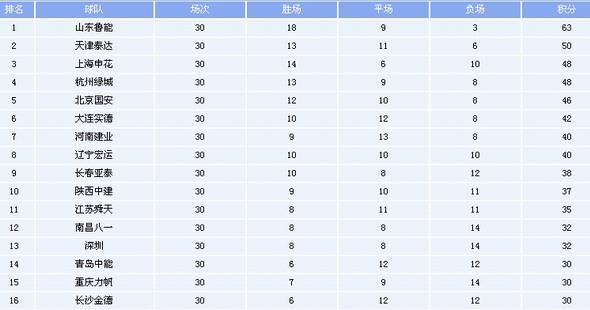 中超足球联赛积分榜，中超联赛积分榜最新积分榜
