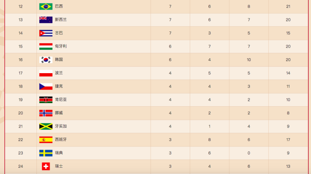 东京奥运金牌榜，2020东京奥运会金牌榜