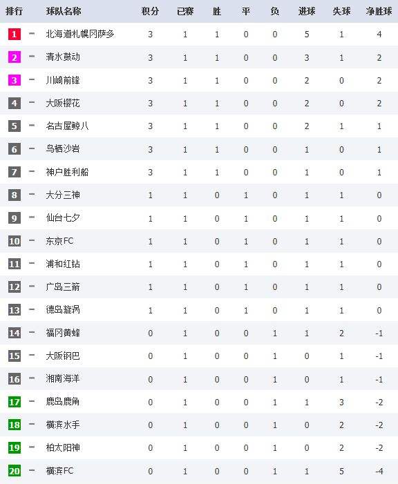 各国足球联赛积分榜，欧洲足球五大联赛积分榜