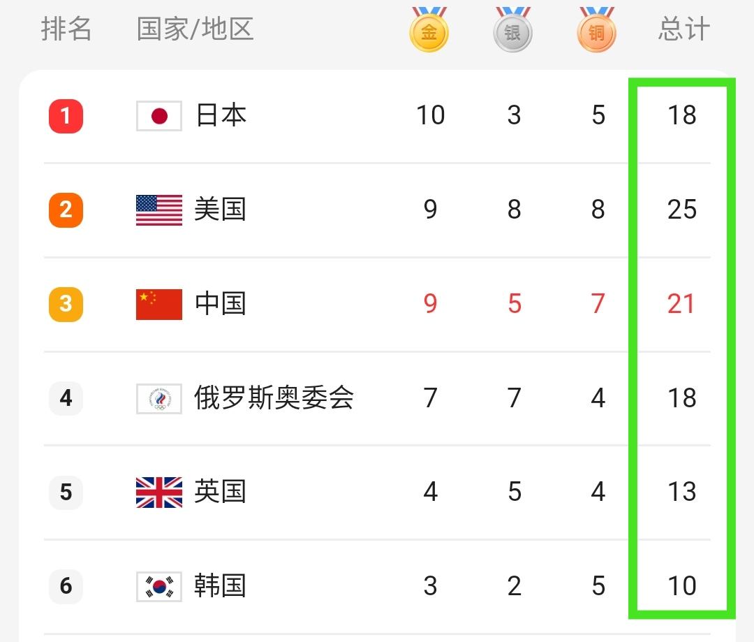 东京奥运会金牌数量，东京奥运会金牌数量总数