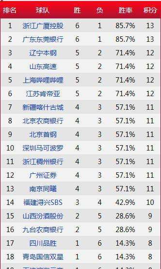 cba排名最新排名，cba排名最新排名,CBA最新排CB名榜