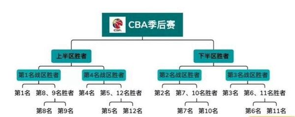 2022季后赛赛程对阵图，nba2022季后赛赛程对阵图