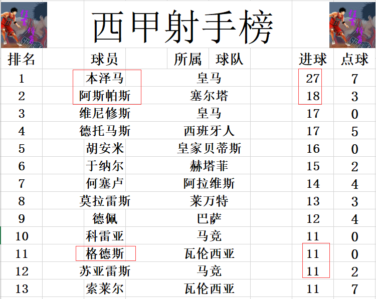 西甲最新积分，西甲积分榜最新积分