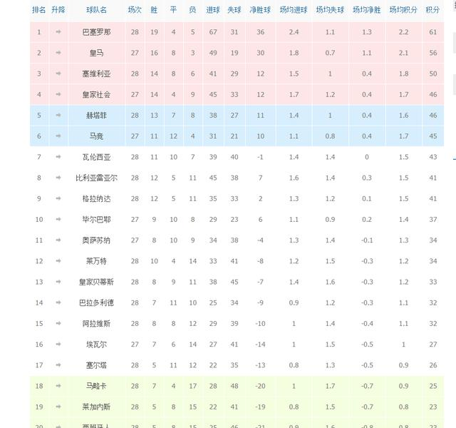 西甲最新积分，西甲积分榜最新积分