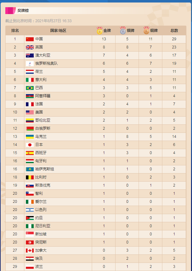 东京奥运会奖牌榜2021，东京奥运会奖牌榜2021年