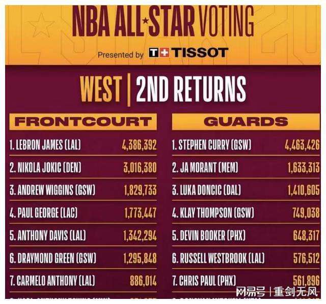 2022nba全明星投票入口，2022NBA全明星投票入口官网虎扑