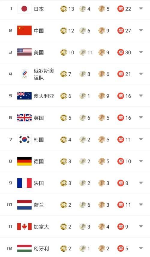 东京奥运奖牌榜，东京奥运奖牌榜中美争第一