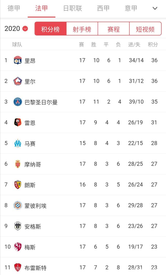 法甲联赛积分榜，法甲联赛积分榜排名榜
