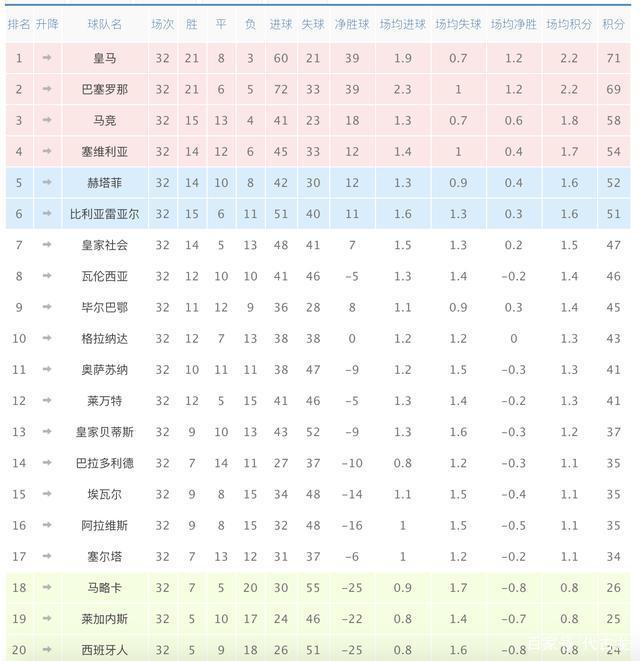 西甲最新排名，西甲最新排名积分榜500