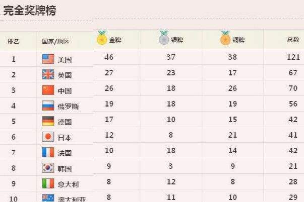 东京奥运会奖牌排行榜，东京奥运会奖牌排行榜美国