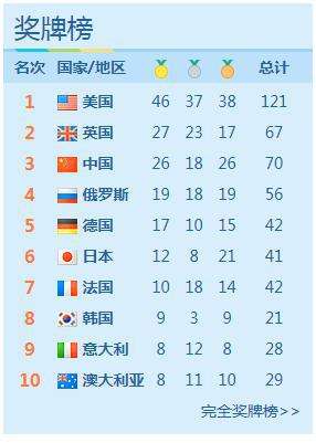 奖牌榜东京奥运会，奖牌榜东京奥运会2021预测