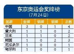 奖牌榜东京奥运会，奖牌榜东京奥运会2021预测