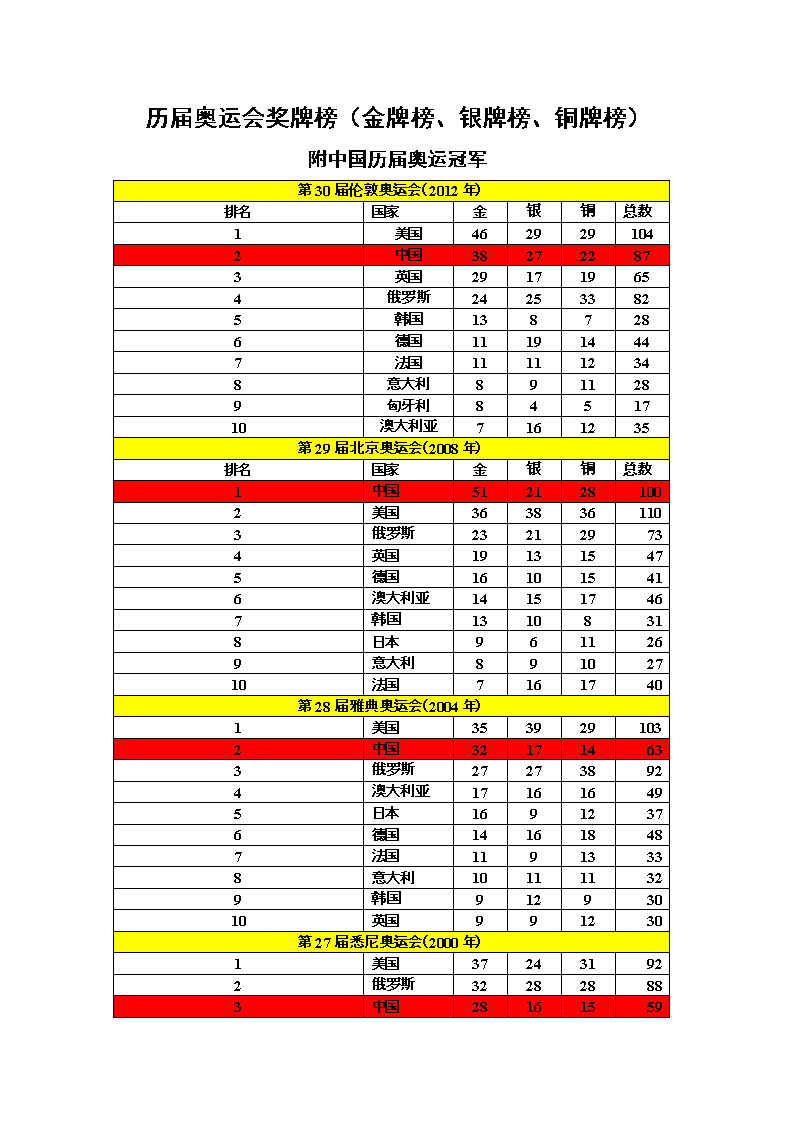 奥运会金牌统计表，奥运会金牌统计表小报
