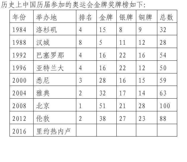 奥运会金牌统计表，奥运会金牌统计表小报