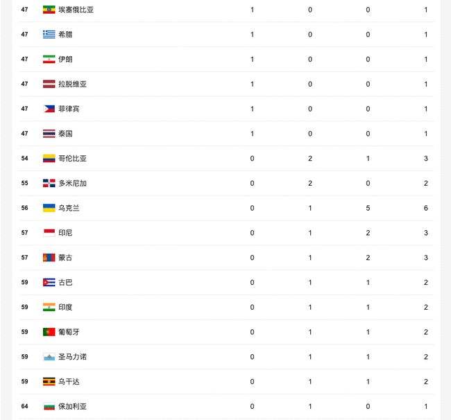 奥运会奖牌榜排名，奥运会奖牌榜排名2021