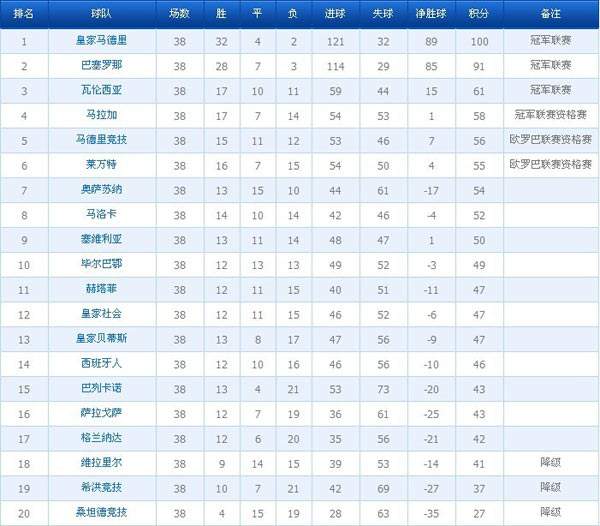 西甲联赛积分榜，最新西甲联赛积分排名