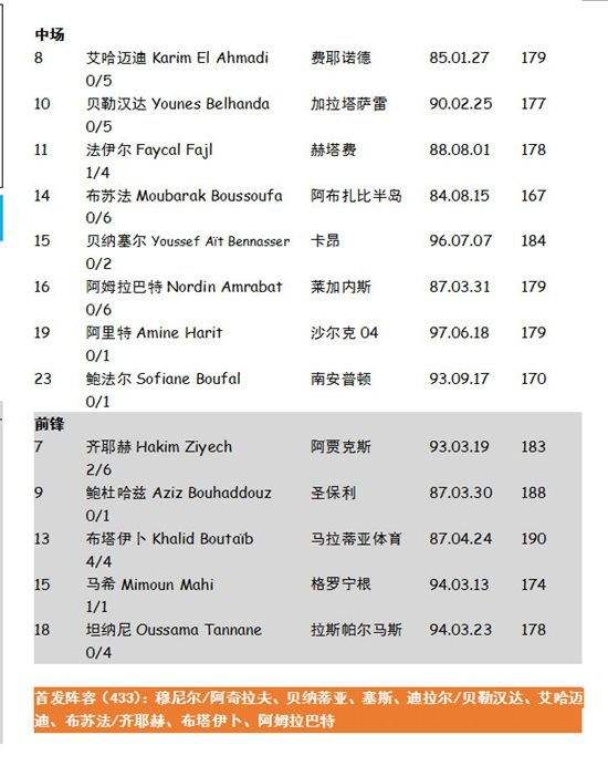 摩洛哥世界杯名单，葡萄牙摩洛哥世界杯