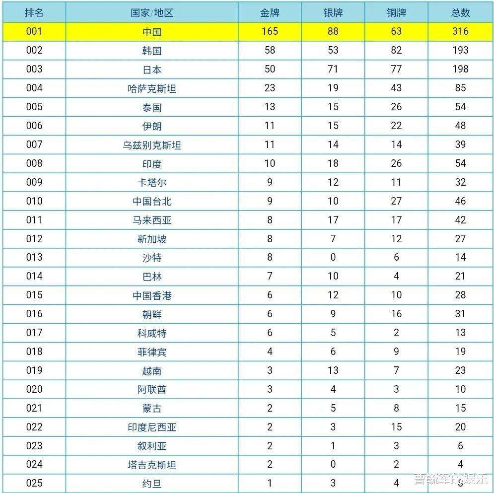 最新奥运金牌榜总排名，最新奥运金牌榜总排名羽毛球决赛