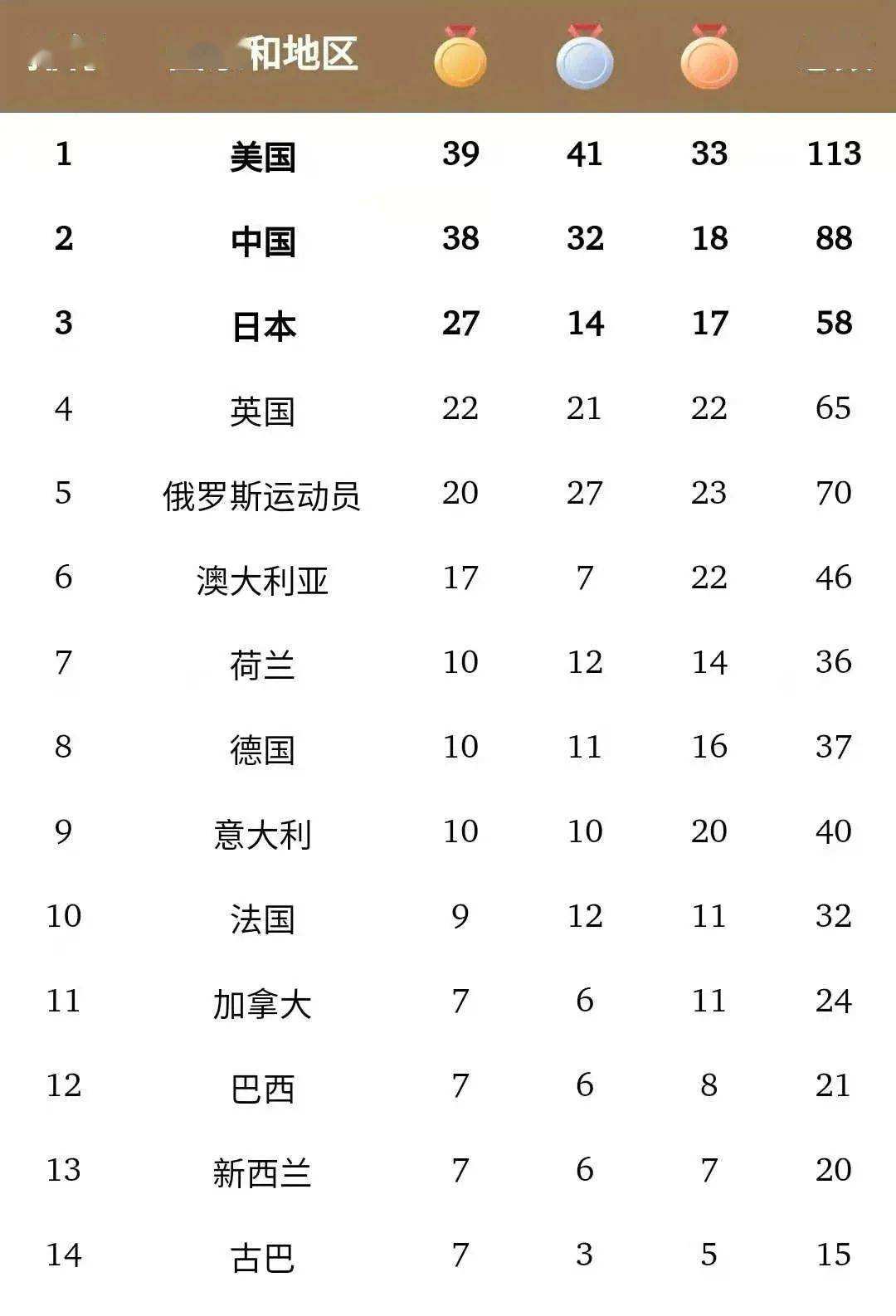 北京奥运会奖牌榜，北京奥运会奖牌榜排名2008