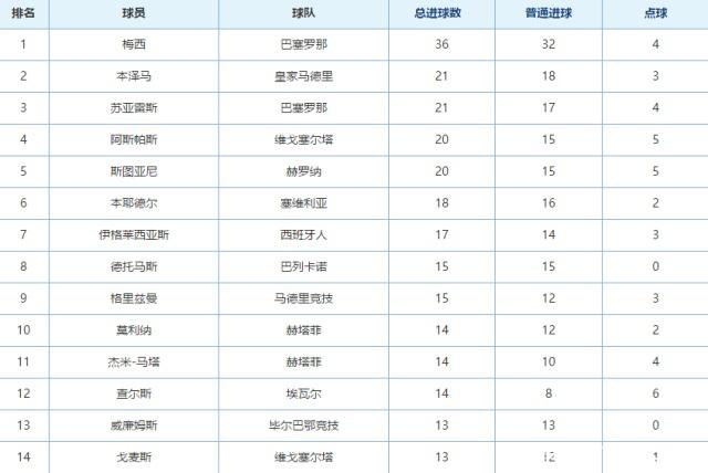本赛季西甲射手榜，2019赛季西甲射手榜