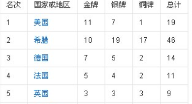北京奥运会奖牌榜，北京奥运会奖牌榜2008824