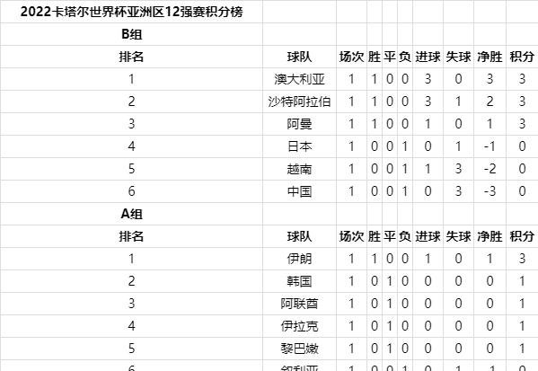 世界杯预选赛中国积分，世界杯预选赛中国积分榜